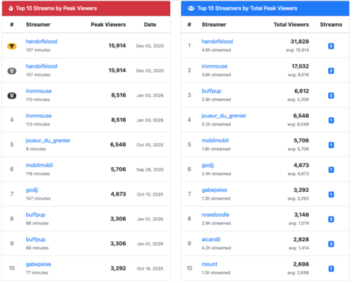 Twitch Analytics - top streamers