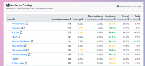 Review Station - Audience Overlap