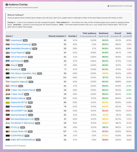 Hozy - Audience Overlap
