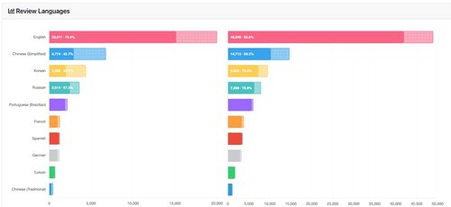 Crimson Desert - Review score breakdown 2 weeks after launch