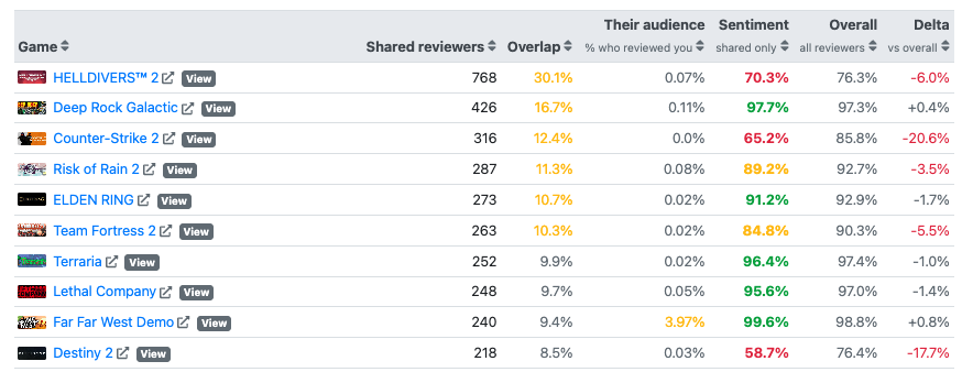 Far Far West - Audience Overlap - a list of games that reviewers of Far Far West also reviewed