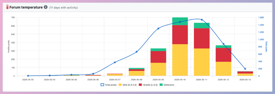 Mixed Tape - Forum temperature graph