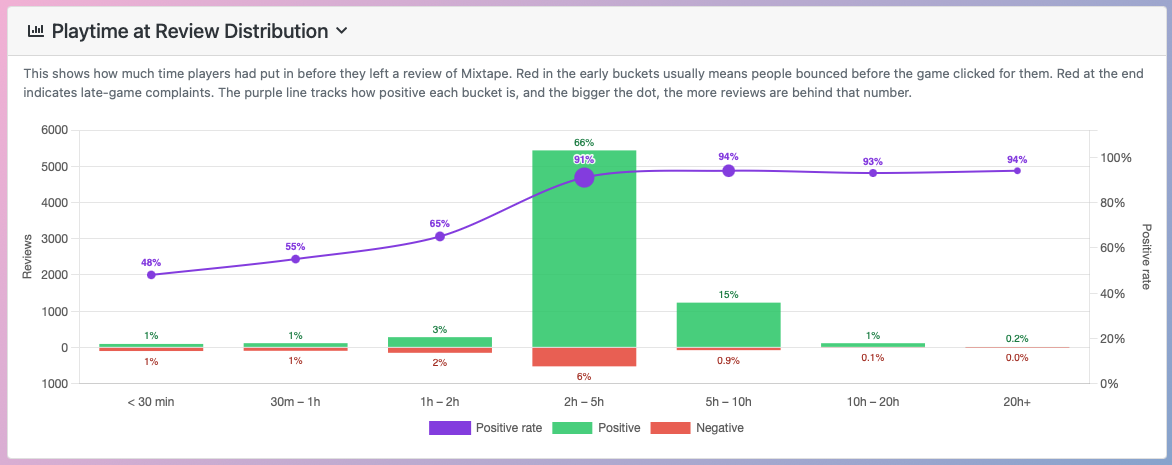 Review distribution by playtime for the game 