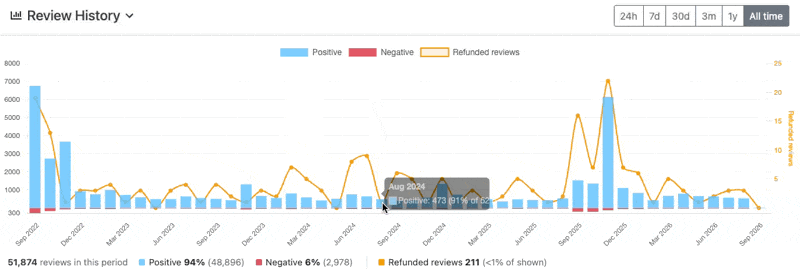Gameplainer now shows refunded reviews